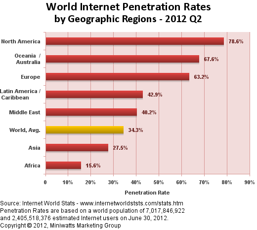World Internet Penetration 2012